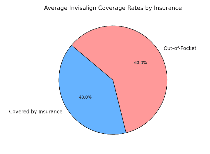 Pie chart illustrating Invisalign coverage rates: 40% is covered by insurance, while 60% is paid out-of-pocket in NYC