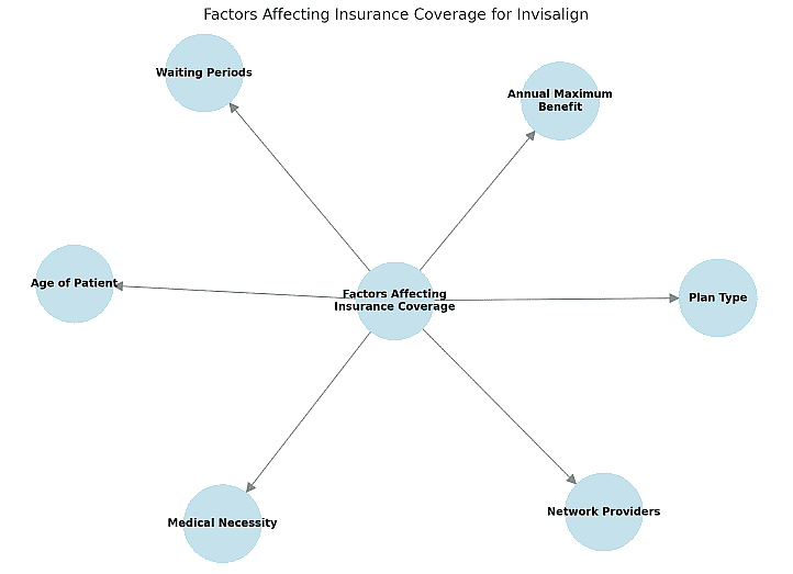 Diagram illustrating factors determining if Invisalign might be covered by insurance: waiting periods, annual maximum benefit, plan type, network providers, medical necessity, and age of patient in NYC
